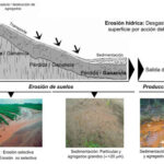 Gráfico de erosión hídrica