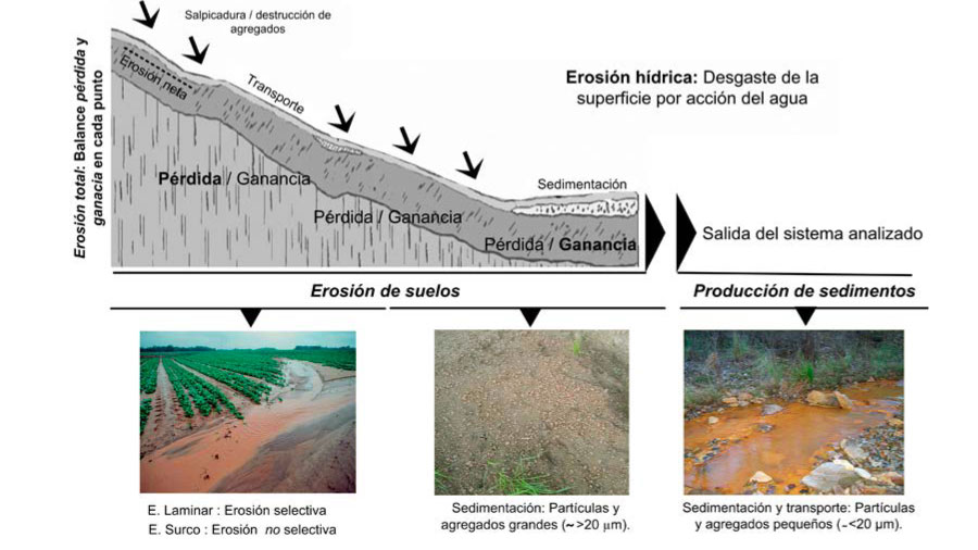 Gráfico de erosión hídrica